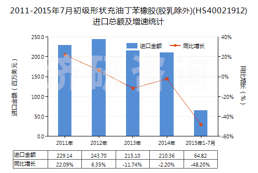 2011-2015年7月初級形狀充油丁苯橡膠(膠乳除外)(HS40021912)進口總額及增速統(tǒng)計